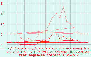 Courbe de la force du vent pour Ancey (21)