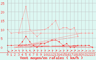 Courbe de la force du vent pour Gurande (44)