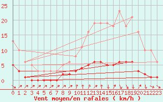 Courbe de la force du vent pour Ancey (21)