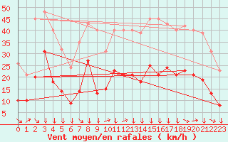 Courbe de la force du vent pour Montredon des Corbires (11)