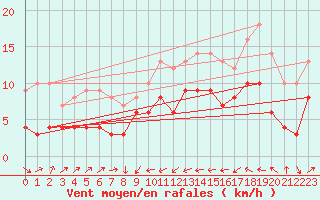 Courbe de la force du vent pour Llanes