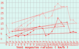 Courbe de la force du vent pour Muirancourt (60)