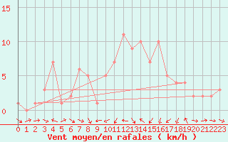 Courbe de la force du vent pour Orschwiller (67)
