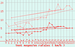 Courbe de la force du vent pour Beaucroissant (38)