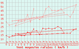 Courbe de la force du vent pour Narbonne-Ouest (11)