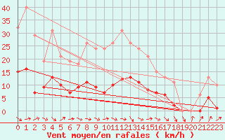 Courbe de la force du vent pour Montredon des Corbires (11)