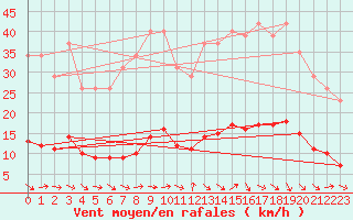 Courbe de la force du vent pour Grasque (13)