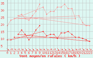 Courbe de la force du vent pour Narbonne-Ouest (11)