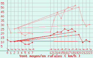 Courbe de la force du vent pour Carquefou (44)