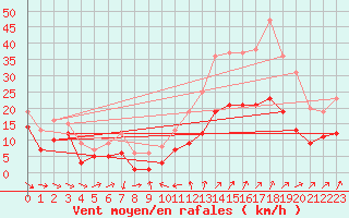 Courbe de la force du vent pour Thorrenc (07)