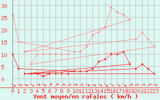 Courbe de la force du vent pour Blus (40)