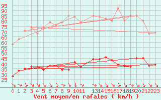 Courbe de la force du vent pour Malbosc (07)