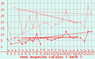 Courbe de la force du vent pour Voiron (38)