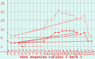 Courbe de la force du vent pour Hd-Bazouges (35)