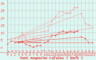 Courbe de la force du vent pour Herhet (Be)