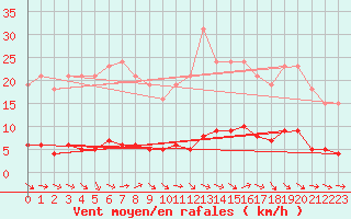 Courbe de la force du vent pour Seichamps (54)