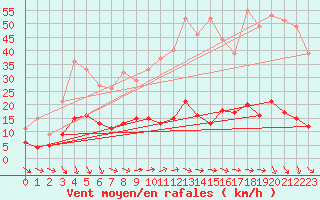 Courbe de la force du vent pour Alajar