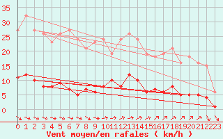 Courbe de la force du vent pour Trelly (50)