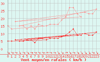 Courbe de la force du vent pour Vias (34)