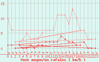 Courbe de la force du vent pour Trgueux (22)