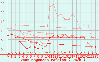 Courbe de la force du vent pour Xert / Chert (Esp)