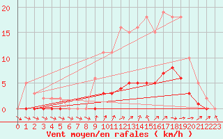 Courbe de la force du vent pour Lussat (23)