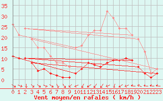 Courbe de la force du vent pour Brigueuil (16)