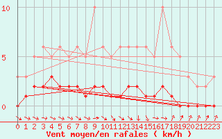 Courbe de la force du vent pour Cernay-la-Ville (78)
