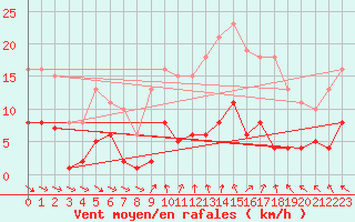 Courbe de la force du vent pour Cerisiers (89)