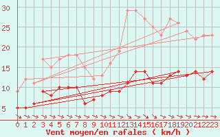 Courbe de la force du vent pour Saint-Philbert-sur-Risle (Le Rossignol) (27)
