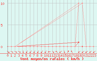 Courbe de la force du vent pour Connerr (72)