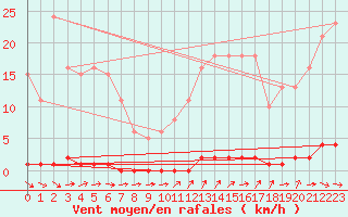 Courbe de la force du vent pour Mandailles-Saint-Julien (15)