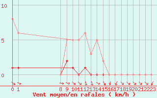 Courbe de la force du vent pour San Chierlo (It)