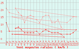 Courbe de la force du vent pour Merschweiller - Kitzing (57)