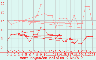 Courbe de la force du vent pour Le Luc (83)