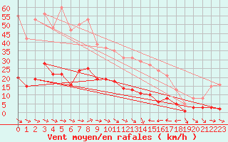 Courbe de la force du vent pour Xert / Chert (Esp)