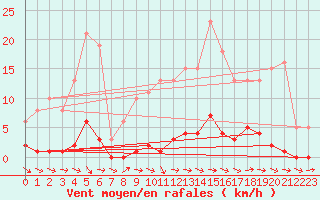 Courbe de la force du vent pour Anglars St-Flix(12)