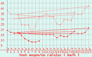 Courbe de la force du vent pour Plussin (42)