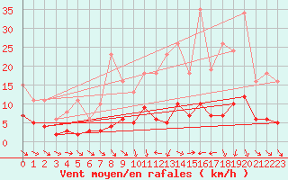 Courbe de la force du vent pour Trgueux (22)