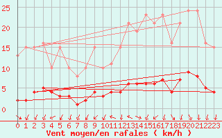 Courbe de la force du vent pour Kernascleden (56)