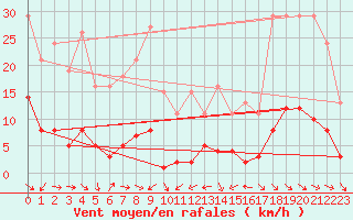 Courbe de la force du vent pour Malbosc (07)