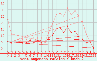 Courbe de la force du vent pour Buzenol (Be)