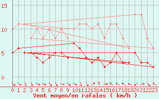 Courbe de la force du vent pour Saint-Jean-de-Vedas (34)
