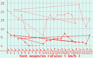 Courbe de la force du vent pour Gurande (44)