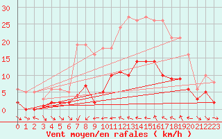 Courbe de la force du vent pour Xert / Chert (Esp)