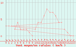 Courbe de la force du vent pour Sanary-sur-Mer (83)