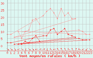 Courbe de la force du vent pour Xert / Chert (Esp)