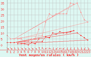 Courbe de la force du vent pour Herhet (Be)