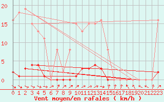 Courbe de la force du vent pour Anglars St-Flix(12)