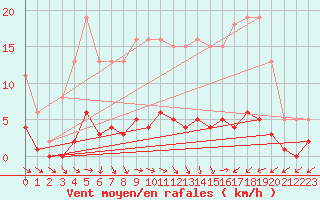 Courbe de la force du vent pour Brigueuil (16)